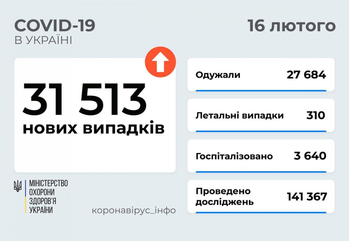 Коронавірус в Україні 16 лютого виявили у 31,5 тис. осіб: названо найзараженіші регіони