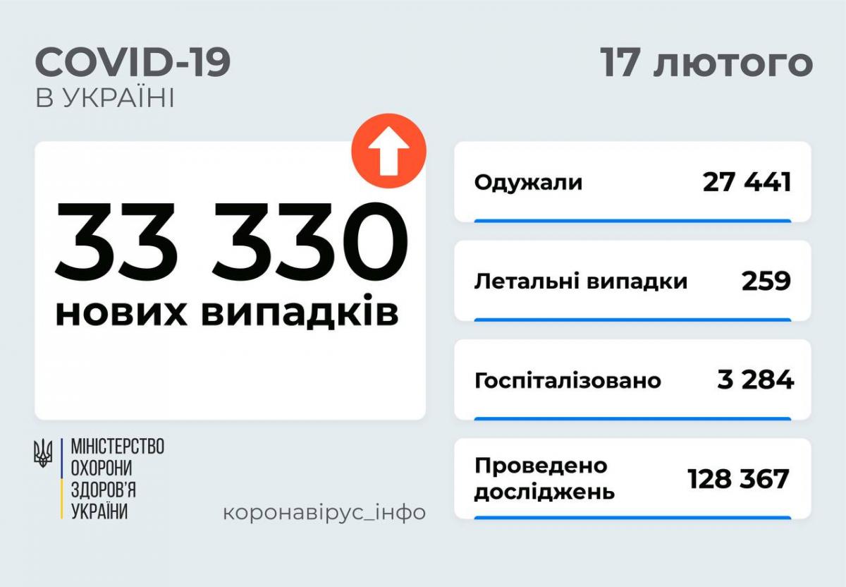 Коронавірус в Україні 17 лютого: виявили понад 33 тисячі нових хворих, жертв - 259