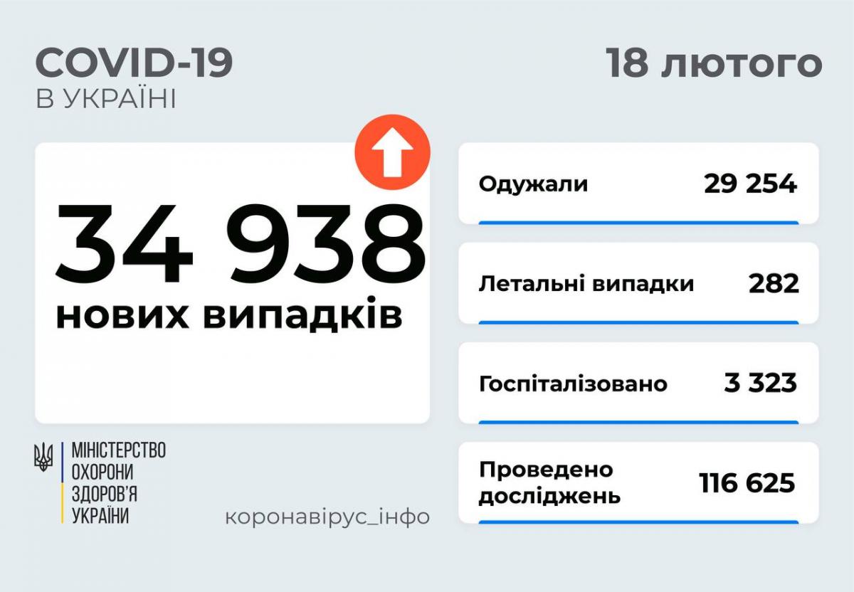 Коронавірус в Україні 18 лютого: за добу 35 тисяч нових COVID-випадків і майже 300 жертв