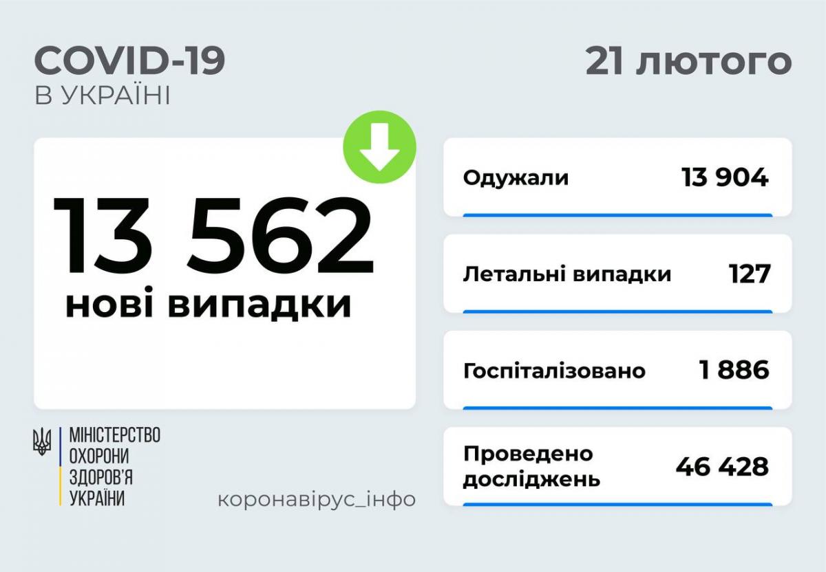 Різкий спад: за добу COVID-19 в Україні виявили у 13,5 тисячі осіб