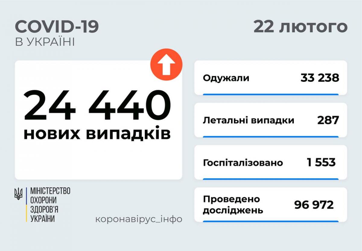 Коронавирус в Украине 22 февраля: за сутки - 24,4 тысячи новых больных и почти 300 смертей Коронавирус в Украине 22 февраля: за сутки - 24,4 тысячи новых больных и почти 300 смертей