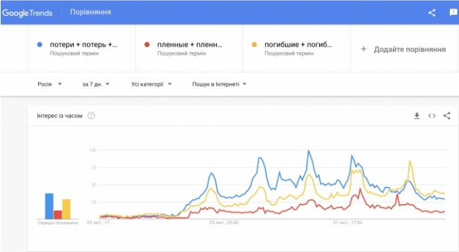 'Загиблі, полонені, втрати 'Загиблі, полонені, втрати