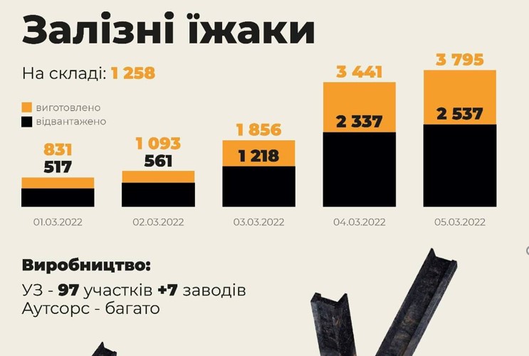 Укрзалізниця виготовила із рейок майже 4 тисячі протитанкових їжаків Укрзалізниця виготовила із рейок майже 4 тисячі протитанкових їжаків