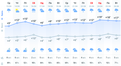 Погода на Великдень 2022: в Україні вдарять заморозки і різко похолодає Погода на Великдень 2022: в Україні вдарять заморозки і різко похолодає