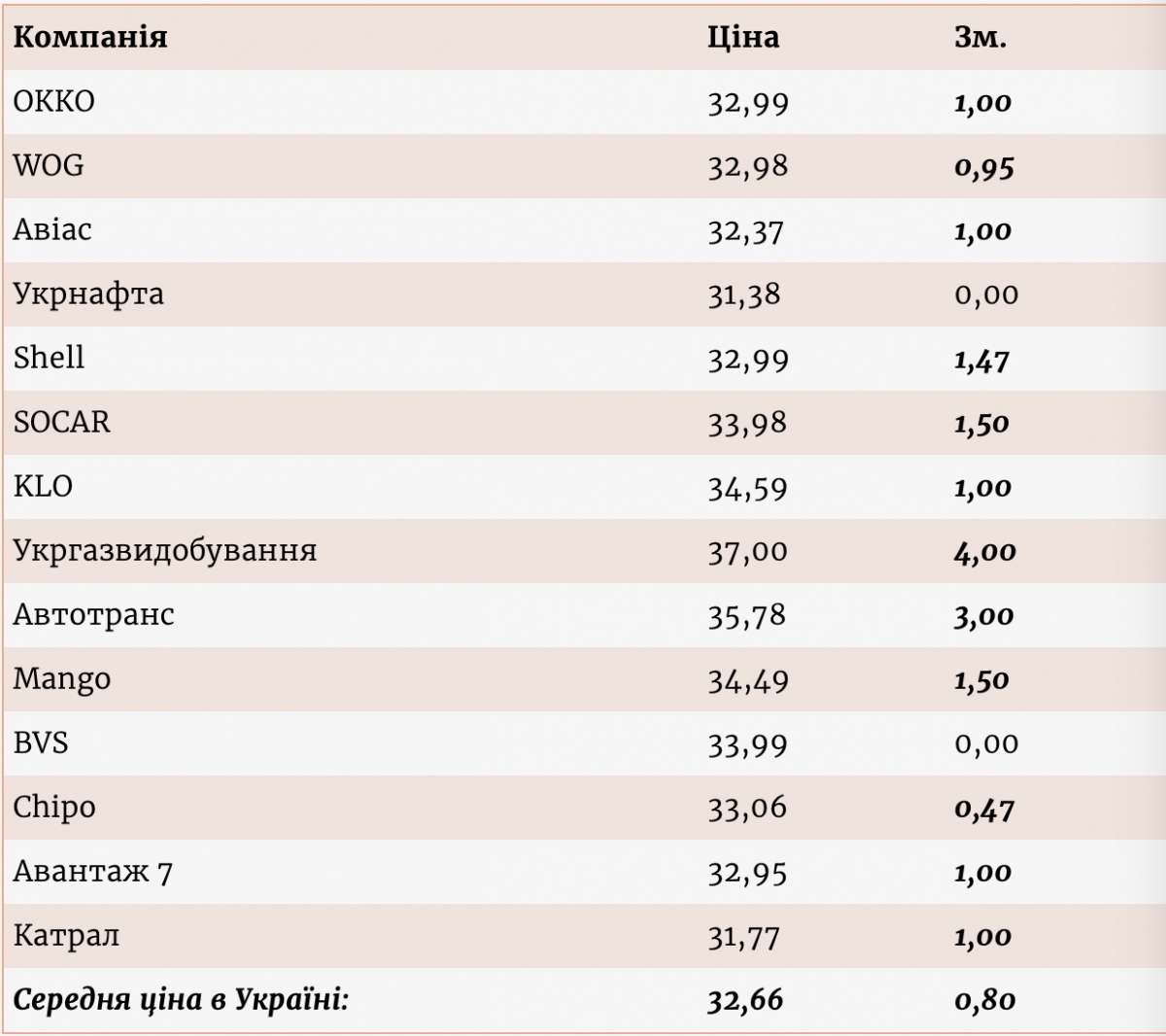 В Україні рекордно підскочили ціни на автогаз: скільки коштує паливо