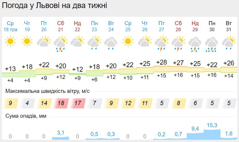 Погода до конца года. Климат Украины.