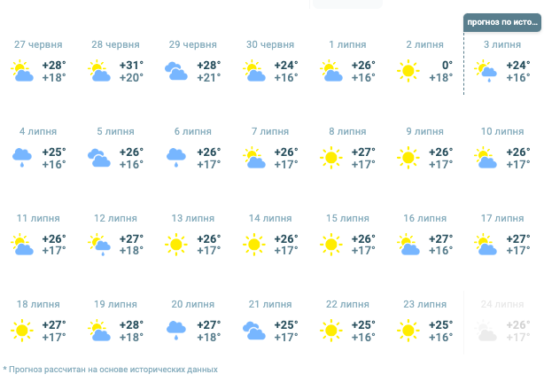 В Украину ворвется невыносимая жара: синоптики назвали опасные даты