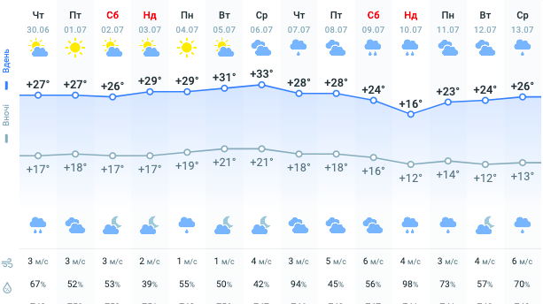 Україну накриє нестерпною спекою: синоптики розповіли, коли чекати похолодання