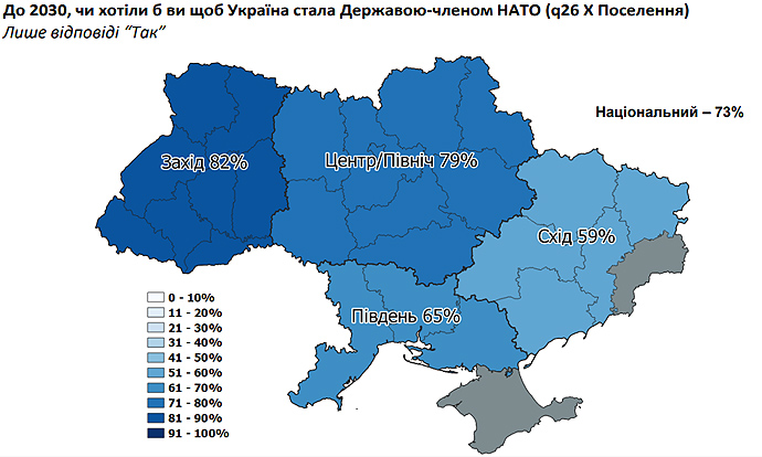 Украинцы хотят перемен: 90% за вступление в ЕС, 73% - за НАТО - опрос