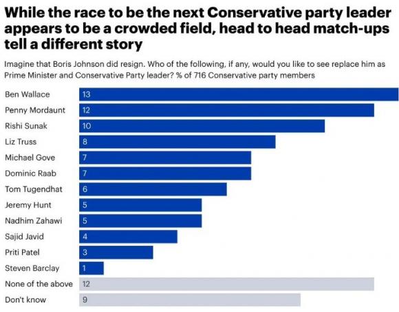 На смену Джонсону может прийти еще один фанат Украины: новый партийный опрос На смену Джонсону может прийти еще один фанат Украины: новый партийный опрос