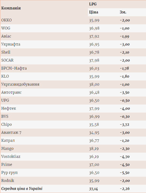 Ціни на АЗС обвалилися: скільки коштує бензин і автогаз в Україні Ціни на АЗС обвалилися: скільки коштує бензин і автогаз в Україні