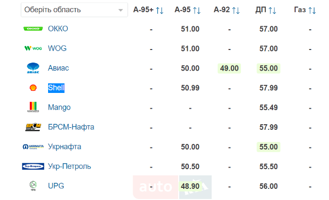 Ціни на АЗС обвалилися: скільки коштує бензин і автогаз в Україні Ціни на АЗС обвалилися: скільки коштує бензин і автогаз в Україні