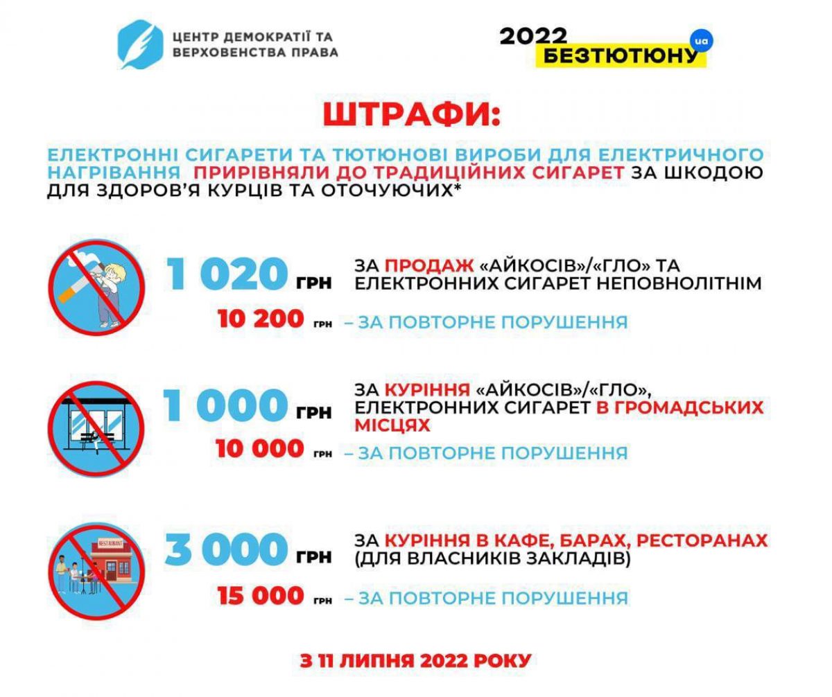 В Україні запроваджують нові штрафи з 11 липня: що чекає курців В Україні запроваджують нові штрафи з 11 липня: що чекає курців