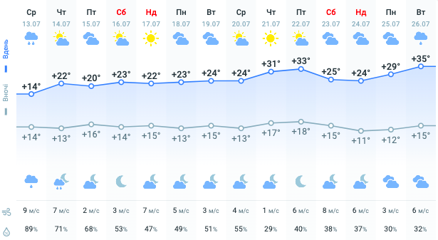 Погода в июле побьет новый рекорд: синоптики предупредили, что жара в Украине будет адской