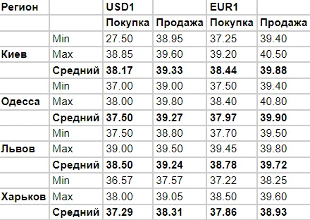 Курс доллара и евро бьют рекорды: что будет с курсом валют в Украине