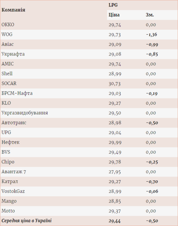 В Україні впали ціни на автогаз: скільки коштує заправити авто В Україні впали ціни на автогаз: скільки коштує заправити авто