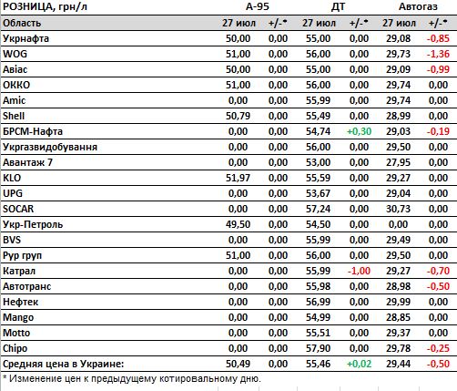 В Україні впали ціни на автогаз: скільки коштує заправити авто В Україні впали ціни на автогаз: скільки коштує заправити авто