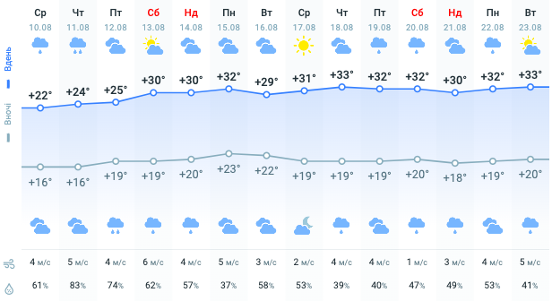 Украину засыплет градом и ударит жарища: синоптики назвали даты погодных аномалий