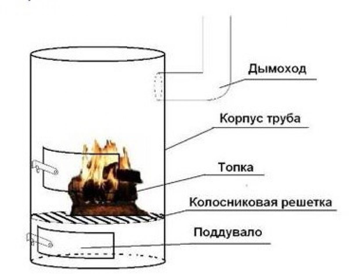 Буржуйка из баллона своими руками чертежи. Буржуйка из газового баллона на дровах чертежи. Печка буржуйка из газового баллона чертеж. Чертеж печки из 200 литровой бочки. Печь для сжигания мусора своими руками чертежи.