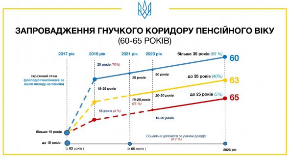 Вийти на пенсію буде складніше: з наступного року підвищується стаж Вийти на пенсію буде складніше: з наступного року підвищується стаж