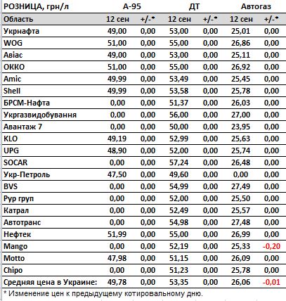 ціни на бензин ціни на бензин