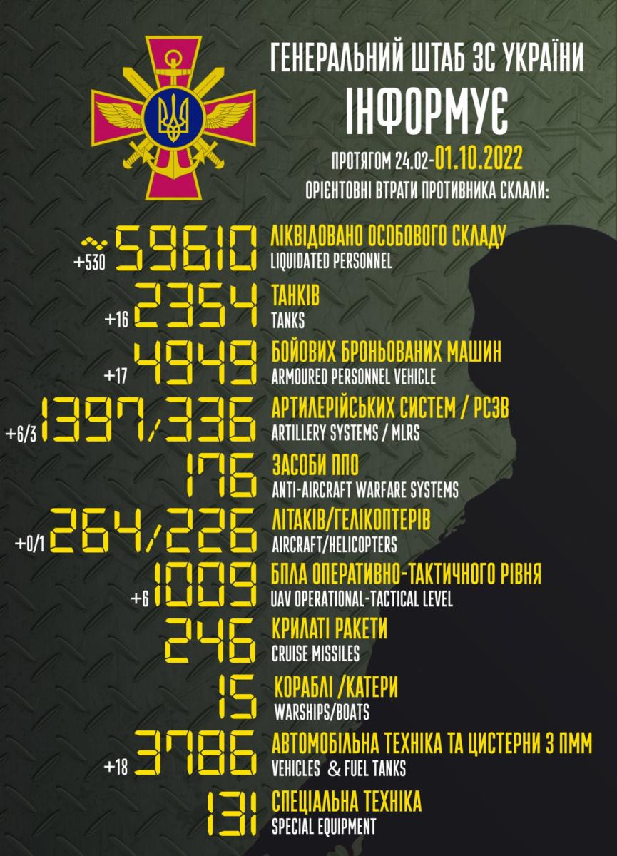 Втрати Росії в Україні станом на 1 вересня 