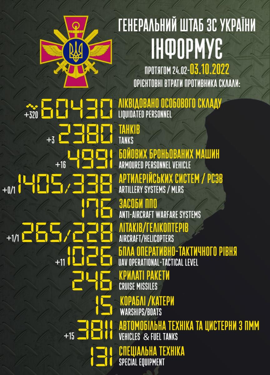 Потери РФ в Украине - статистика 