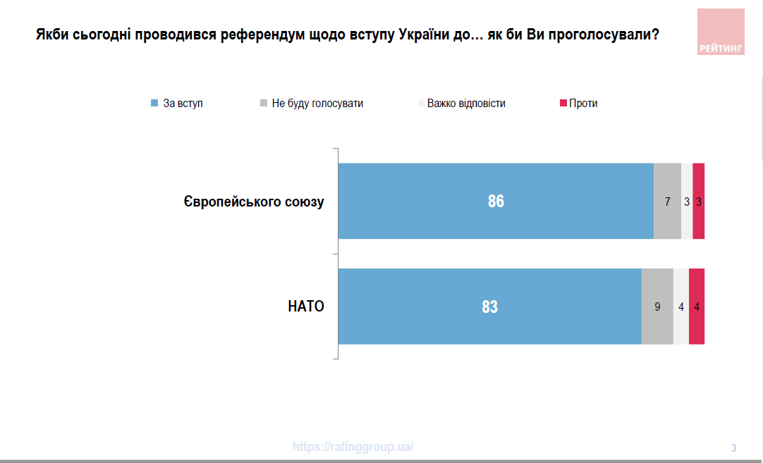 Более 80% украинцев поддерживают вступление Украины в НАТО и Евросоюз – опрос