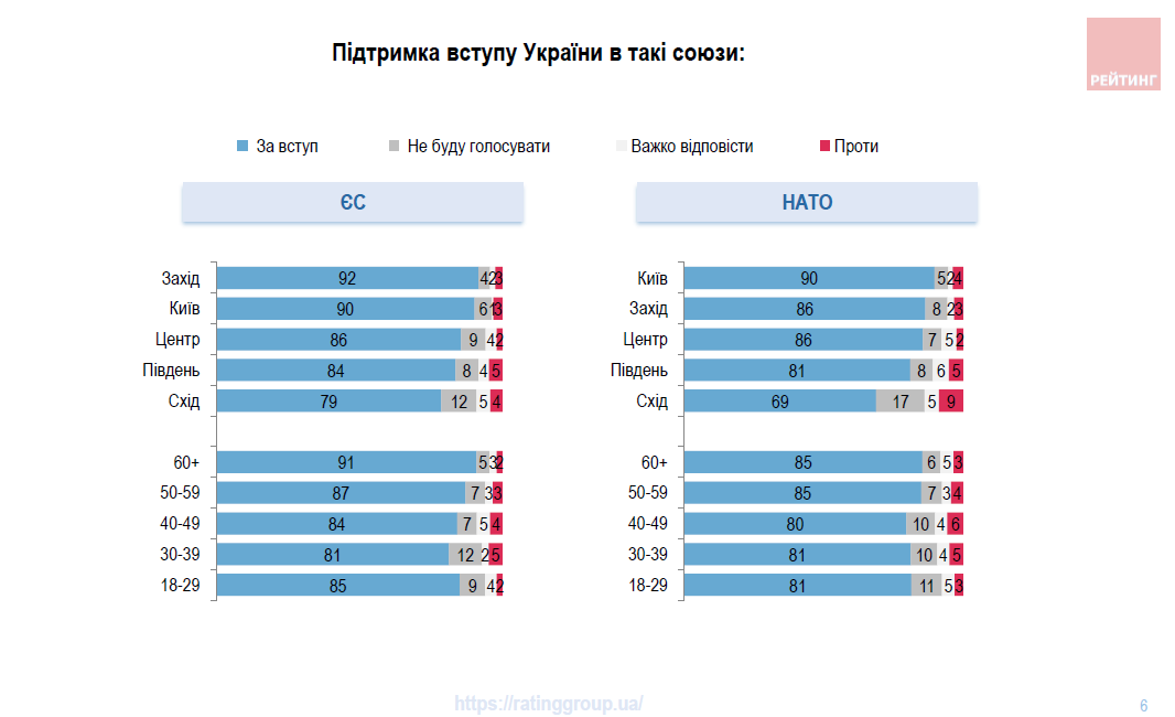 Более 80% украинцев поддерживают вступление Украины в НАТО и Евросоюз – опрос