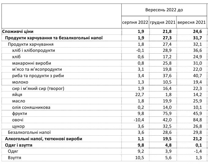 Цены на продукты