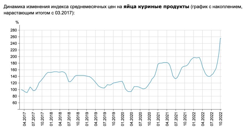 В Україні встановили історичні ціни на яйця: коли впаде вартість продуктів