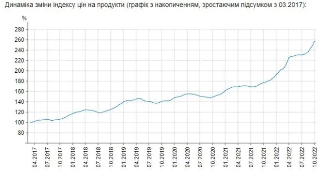 Україну очікує ще один різкий стрибок цін на продукти: що подорожчає найбільше