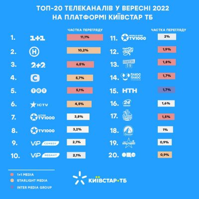 Підсумки теледивлення у вересні: які канали українці переглядали найбільше