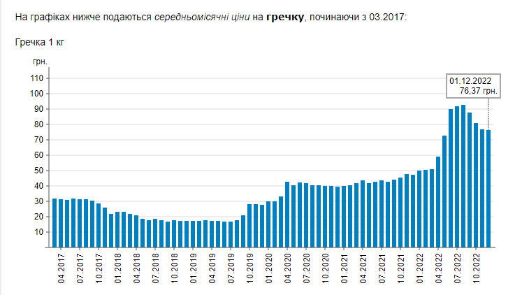 Ціни на гречку в Україні