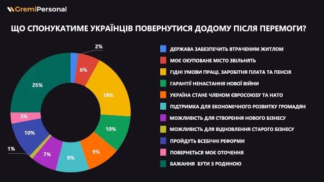 Семьи и достойные зарплаты: при каких условиях украинцы вернутся домой после войны - опрос