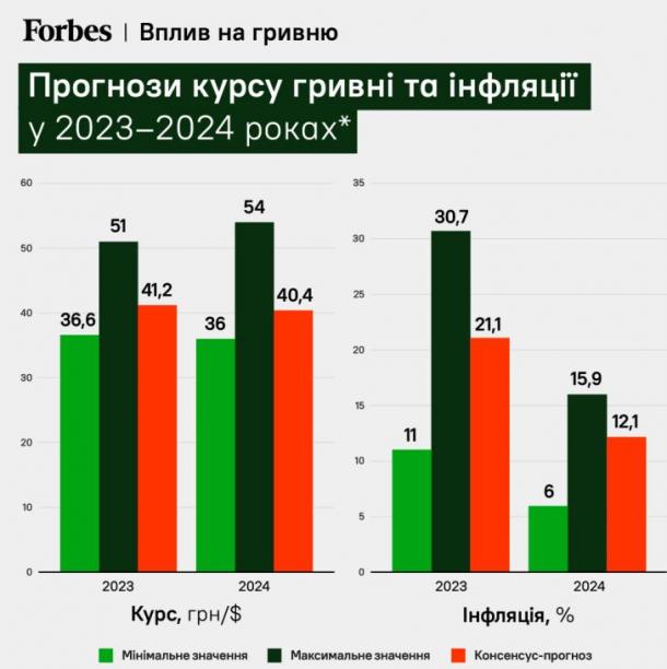 Прогноз на два роки: експерти розповіли, чи буде долар за 50 гривень