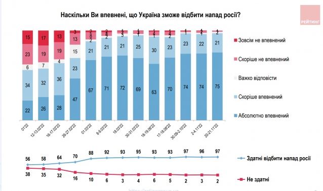 97% українців впевнені, що Україна відіб'є напад Росії - опитування