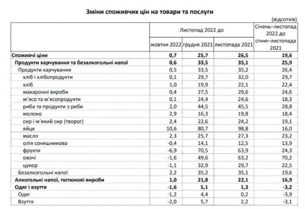 Що з продуктів найсильніше за рік в Україні подорожчало - статистика