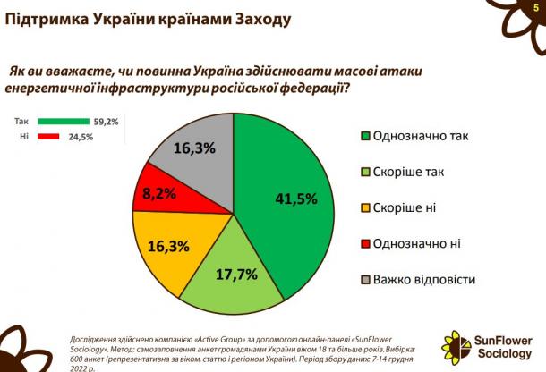 Більшість українців підтримують удари ЗСУ по енергетиці Росії - опитування