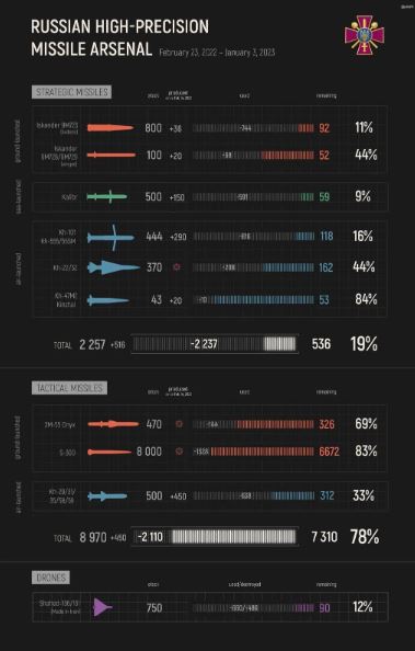 Резніков оцінив, скільки ракет і дронів залишилося у російських окупантів