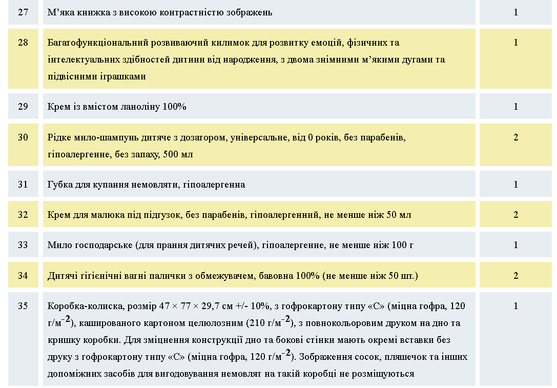 Що входить у "Пакунок малюка"