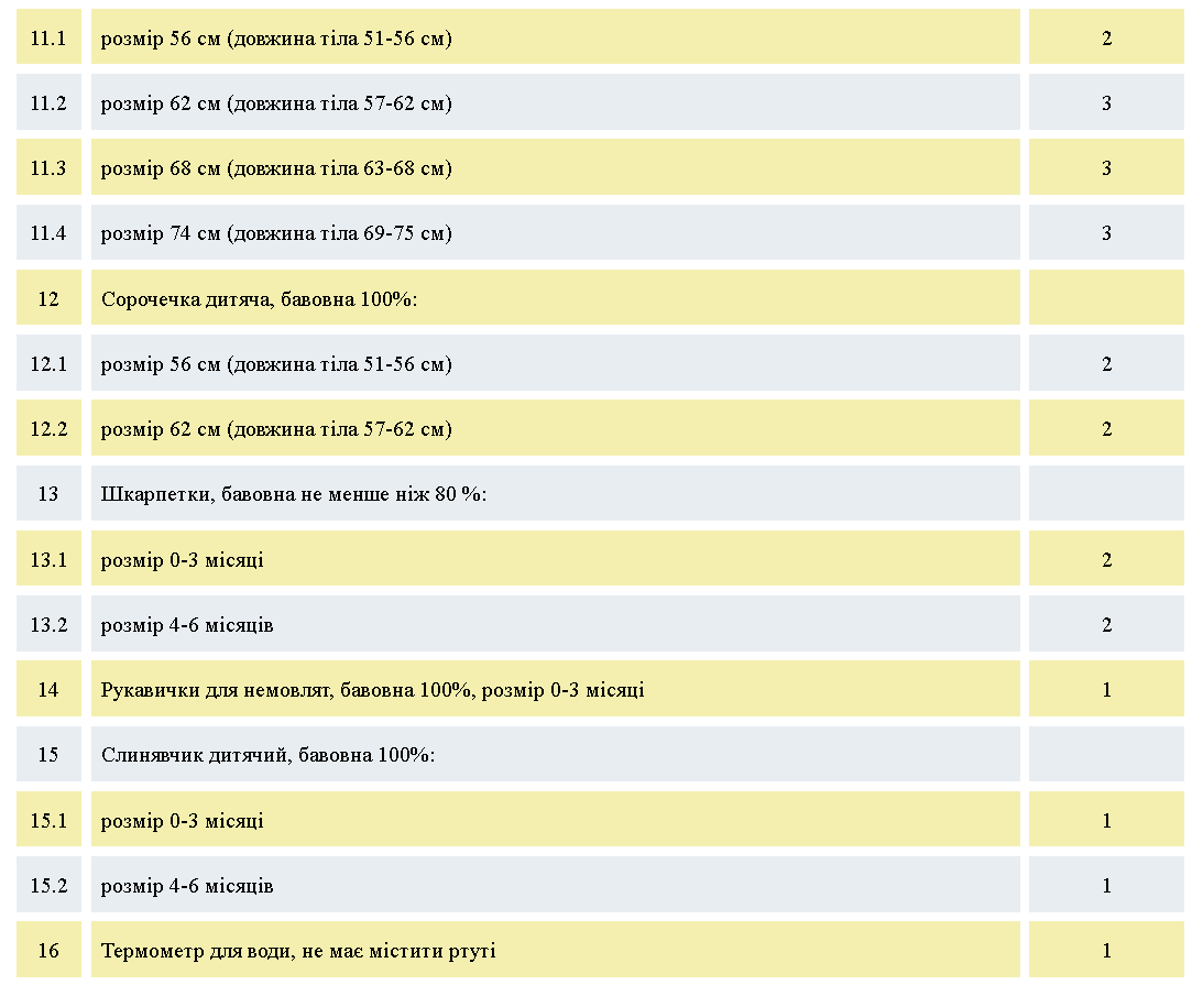 Що входить у "Пакунок малюка"