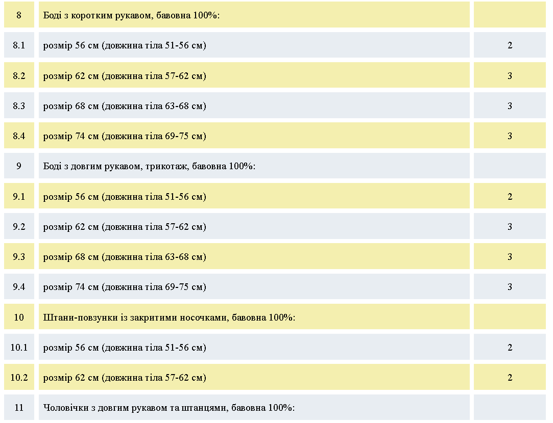 Що входить у "Пакунок малюка"