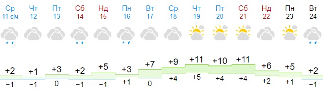 Аномальна 'спека' до + 18°: українців приголомшили прогнозом різкого потепління