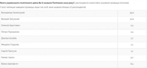 Зеленський і Залужний стали політиками 2022 року за версією українців