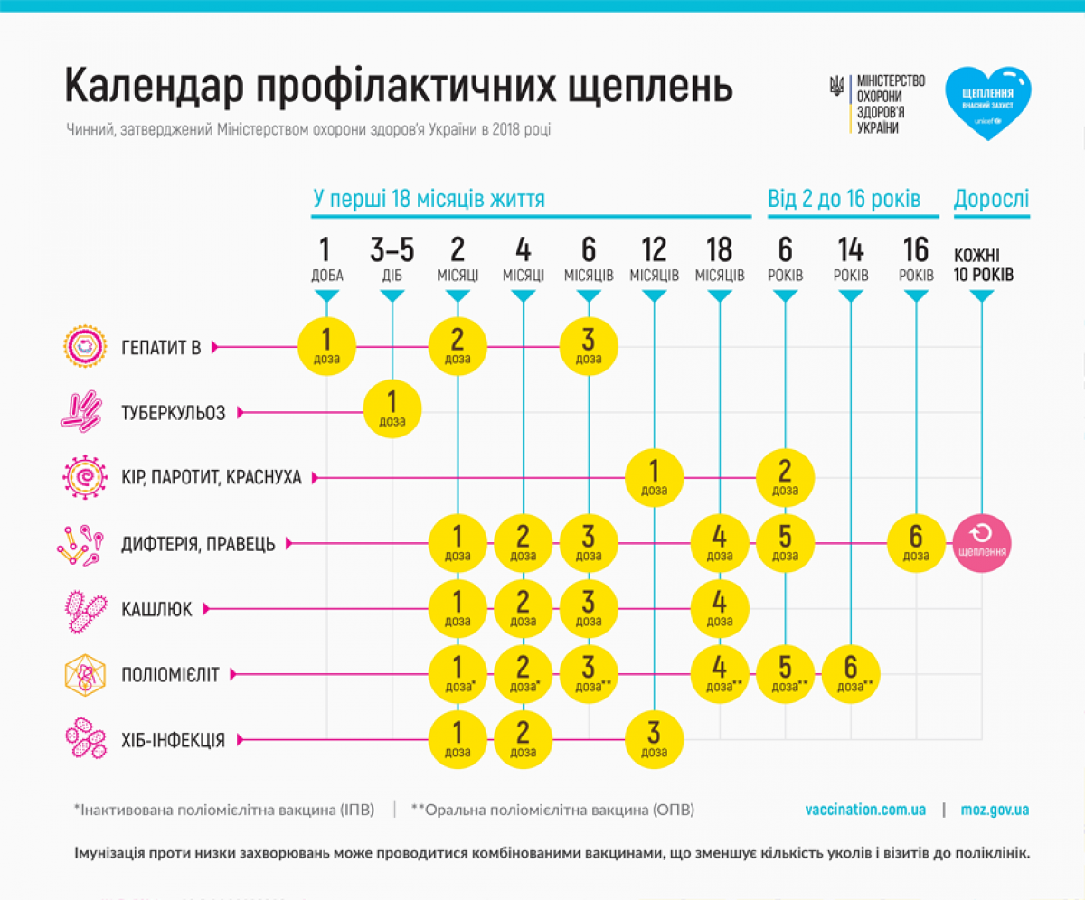 Схема прививок до года