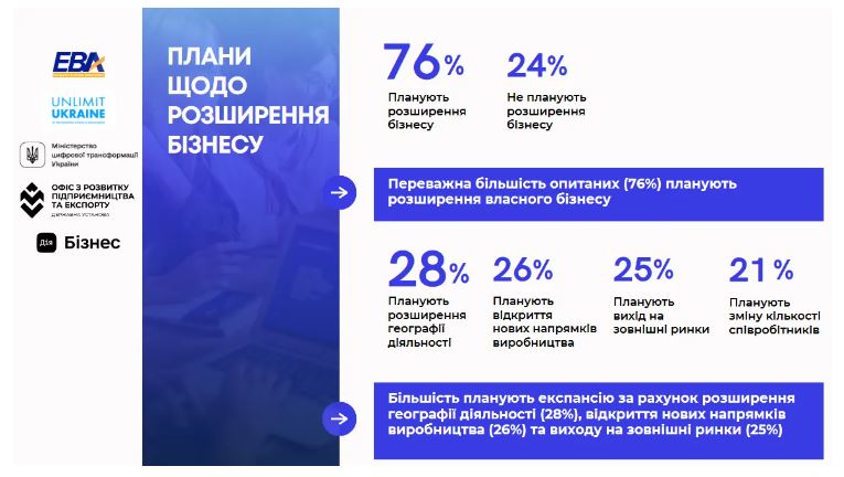 Опитування, зарплати