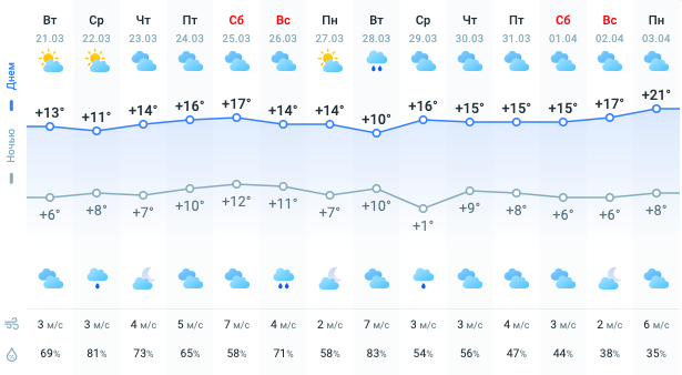 Карта погоди