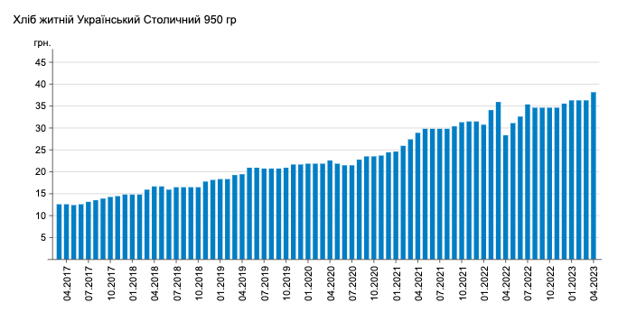 Цены на хлеб