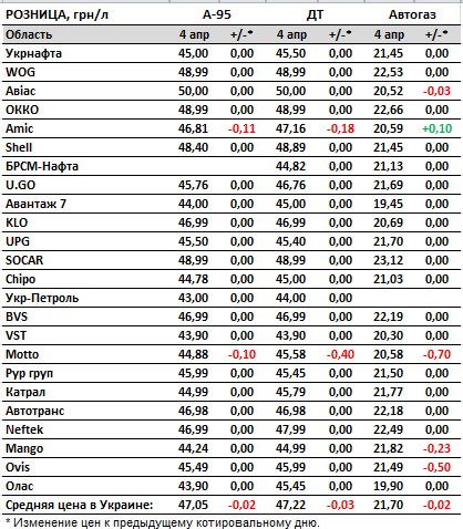 Ціни на бензин Ціни на бензин